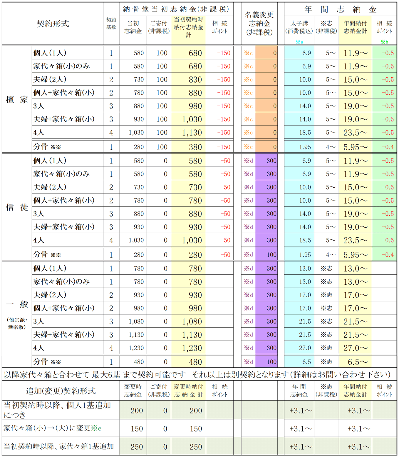 費用一覧 改定後